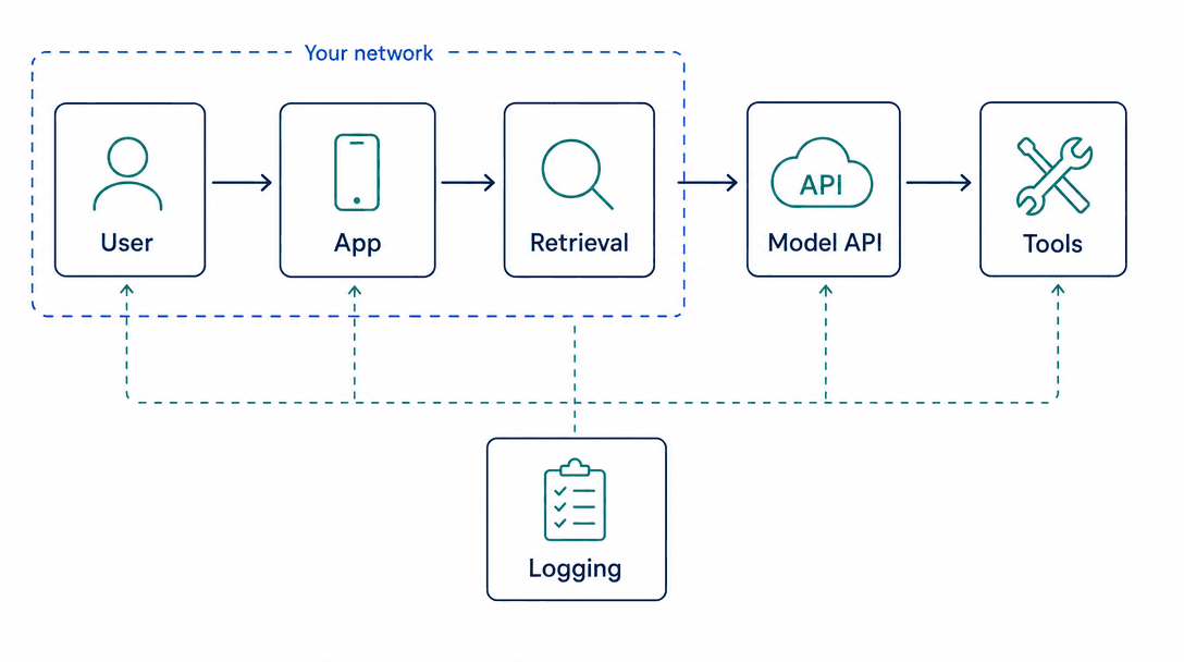 AI agent security review data flow diagram showing where customer data travels through application, retrieval, model provider, tools, and logging