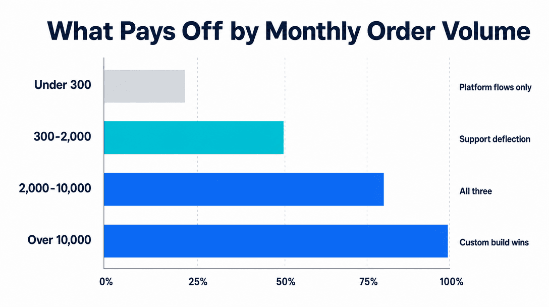 E-commerce AI automation break-even chart by monthly order volume for cart recovery and support deflection
