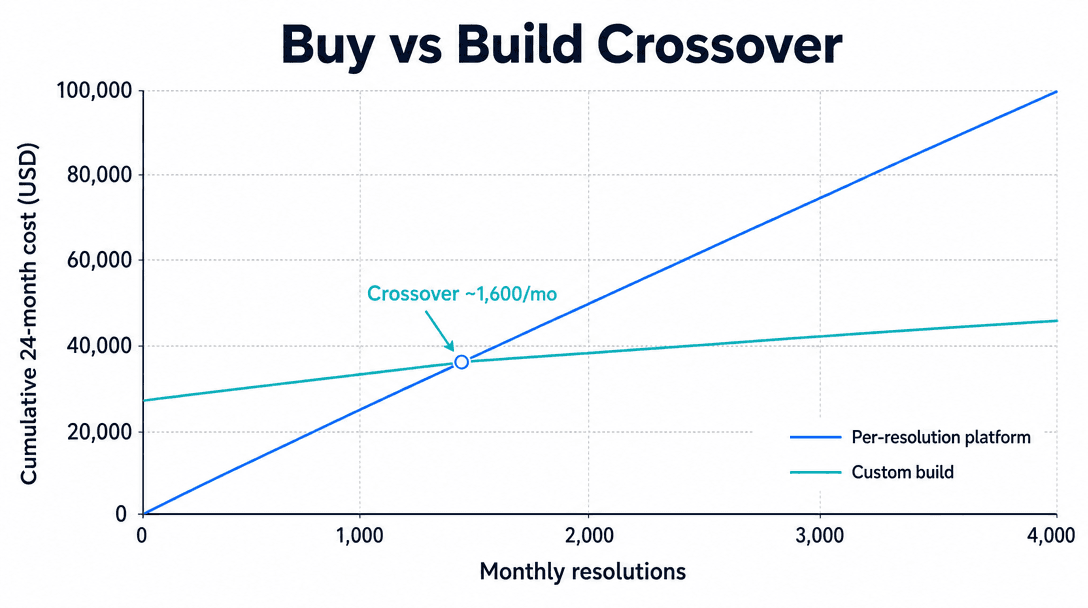 Crossover chart showing cumulative cost of per-resolution chatbot pricing versus a custom build by monthly conversation volume