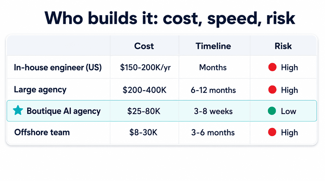 AI development cost by build option 2026 — in-house engineer vs large agency vs boutique AI agency vs offshore team, compared on cost, timeline, and risk