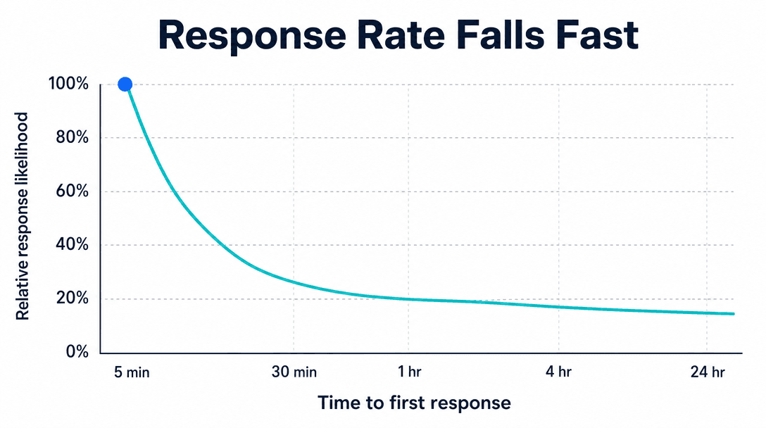 Chart showing inbound lead response rate declining sharply as time to first response increases