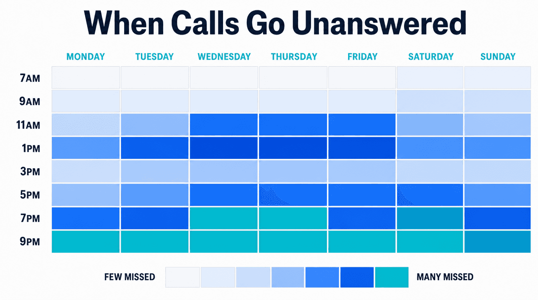 Heatmap of missed calls by hour and weekday for a home-service business showing after-hours and midday gaps