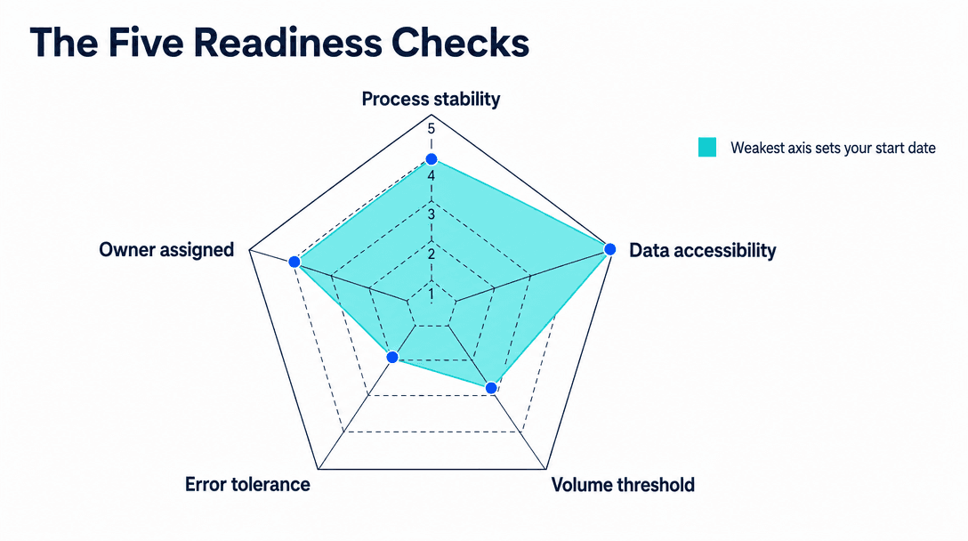 AI readiness assessment across five checks - process stability, data accessibility, volume, error tolerance and ownership