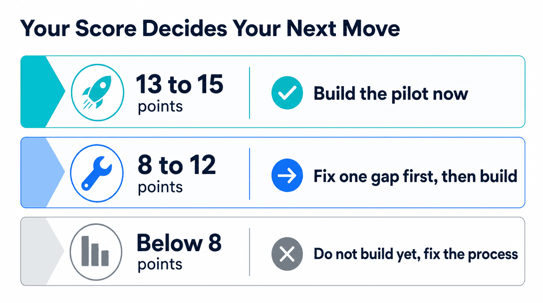 AI readiness score bands and the recommended next action for each