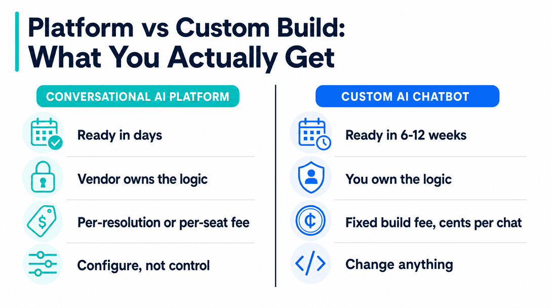 Conversational AI platform vs custom chatbot compared - speed, ownership, cost model, and control