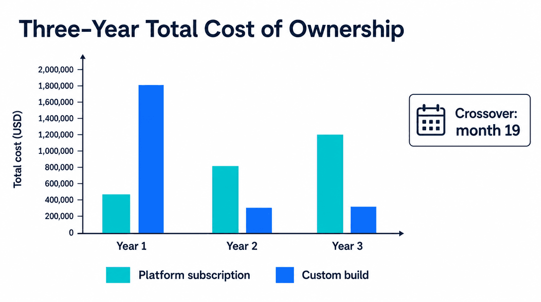 Three-year total cost of ownership - conversational AI platform subscription vs custom chatbot build
