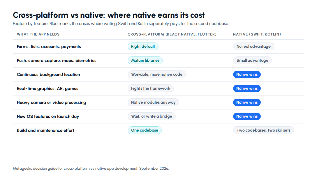 Cross-platform vs native app development decision table showing where React Native and Flutter are the right default and where Swift and Kotlin native apps win