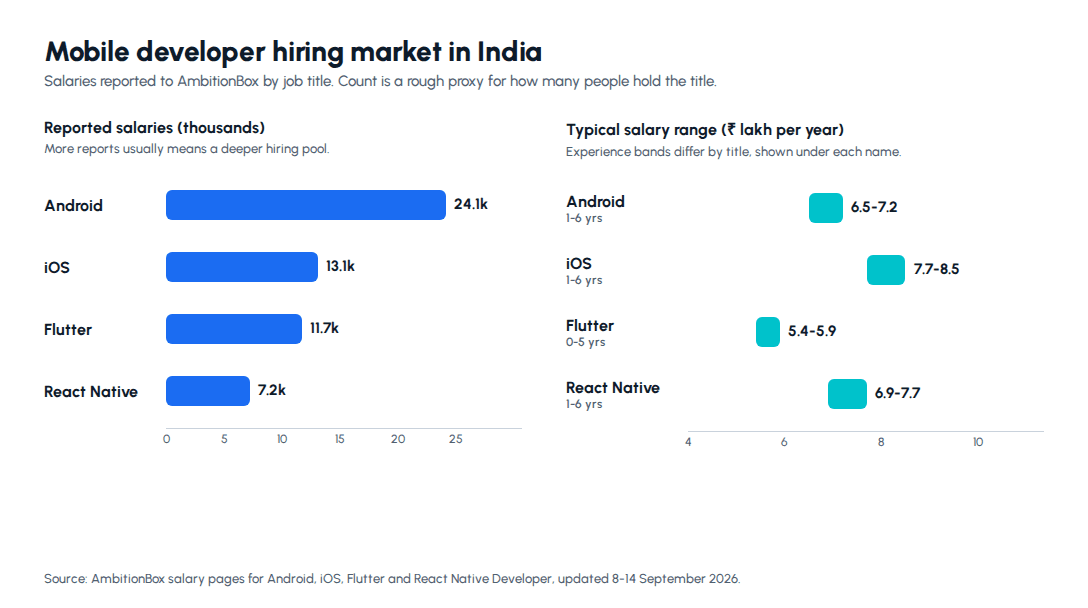 Cross-platform vs native app developer hiring market in India: AmbitionBox reported salaries and typical pay for Android, iOS, Flutter and React Native developers