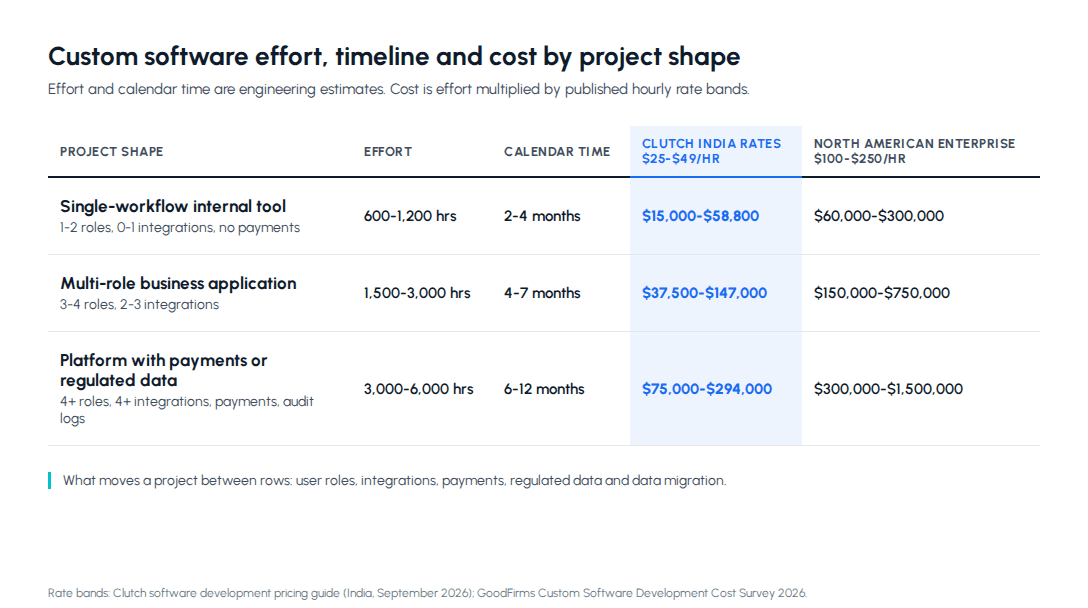 Custom software development cost India table showing effort hours, timeline and cost ranges for internal tools, business applications and platforms