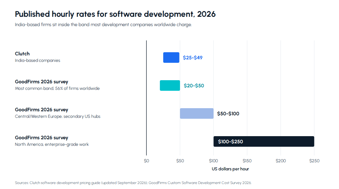 Custom software development cost India hourly rate chart comparing Clutch India rates with GoodFirms 2026 survey bands for global and North American vendors