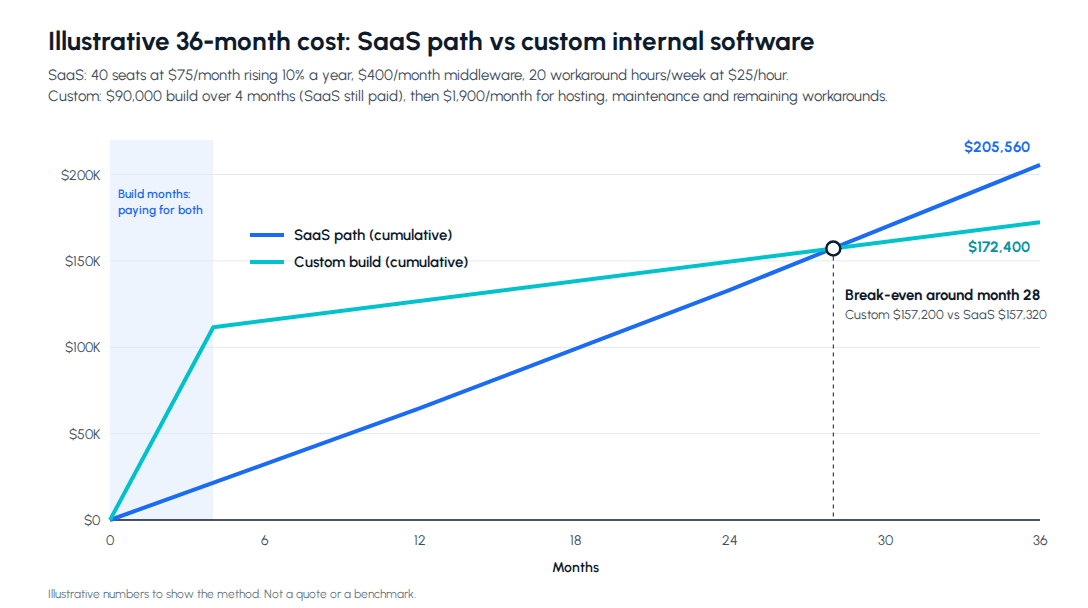 Custom software vs SaaS break-even chart showing cumulative 36-month cost lines crossing around month 28 in an illustrative model