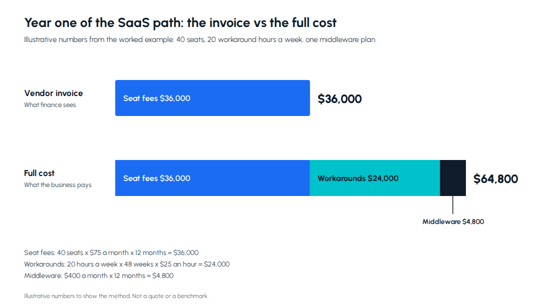 Custom software vs SaaS true annual cost chart: $36,000 in seat fees versus $64,800 once workaround labor and integration middleware are added