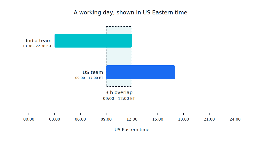 Distributed AI development team overlap window diagram showing guaranteed daily hours for decisions, reviews, and demos across US and India time zones