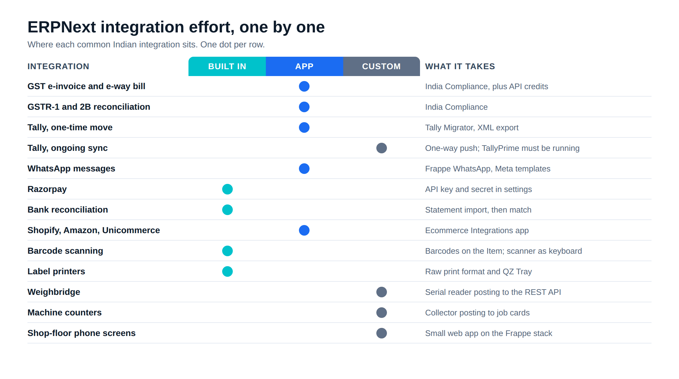 ERPNext integration effort by type in India: built-in, Frappe app or custom code for GST, Tally, WhatsApp, Razorpay, Shopify, weighbridge and barcode