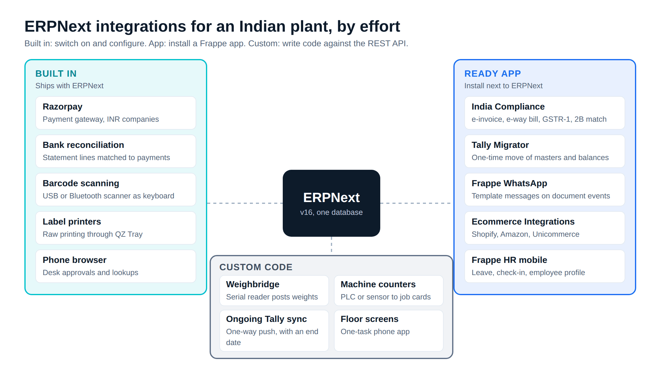 ERPNext integration map for Indian manufacturers: GST, Tally, WhatsApp, Razorpay, Shopify and shop-floor devices grouped by effort level