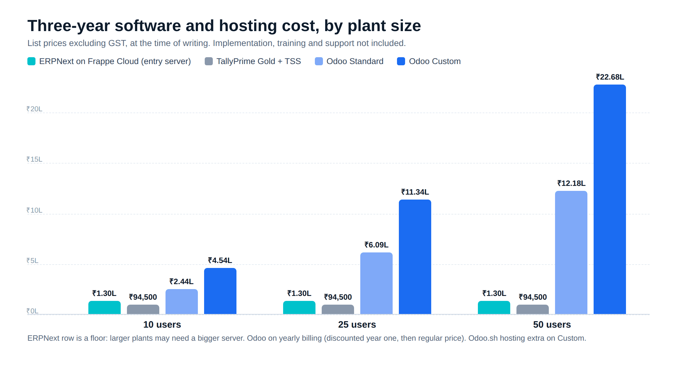 ERPNext pricing vs Tally Prime and Odoo in India: three-year software and hosting cost at 10, 25 and 50 users