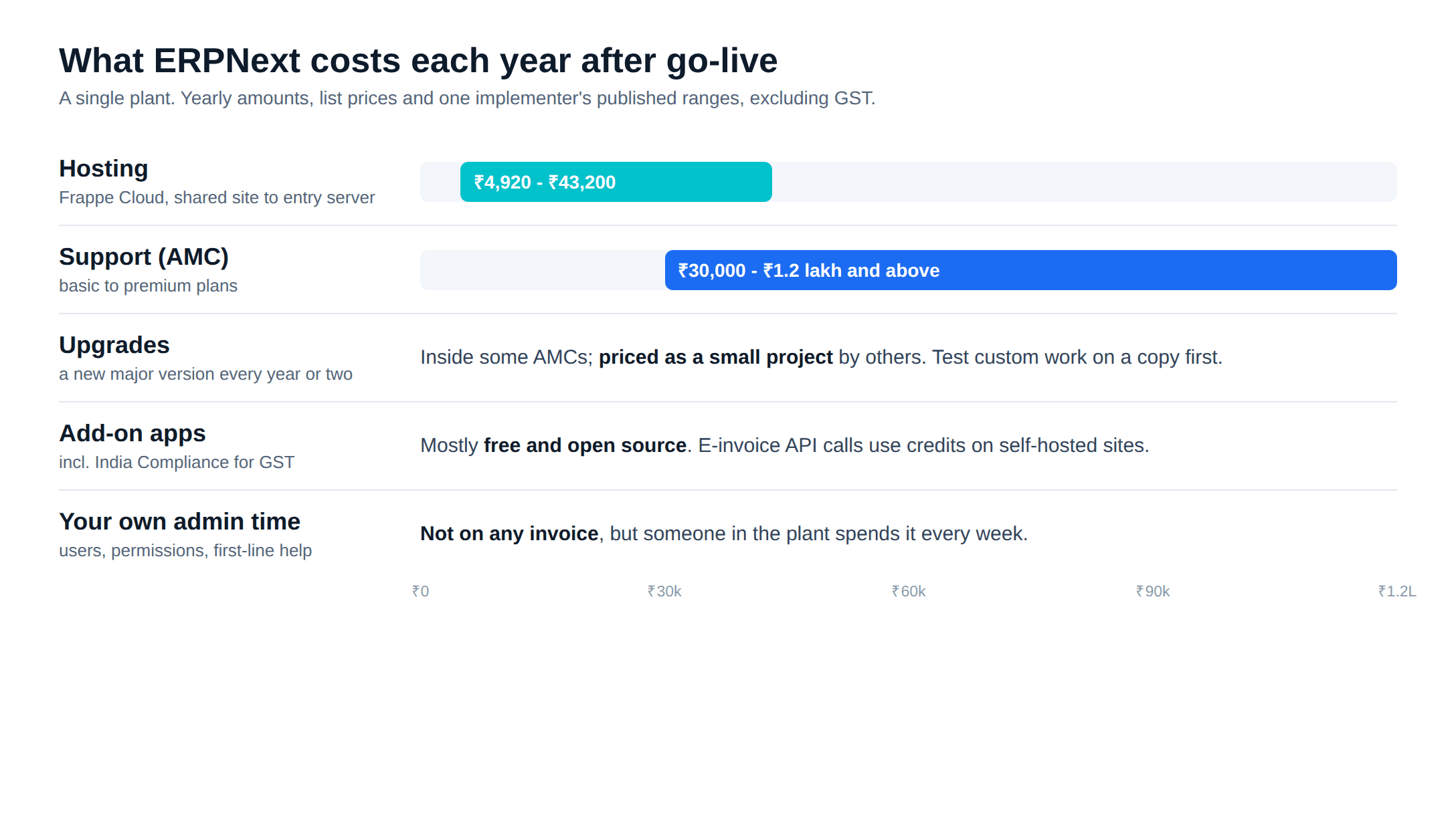 ERPNext pricing in India: the five yearly running costs for a manufacturing plant after go-live