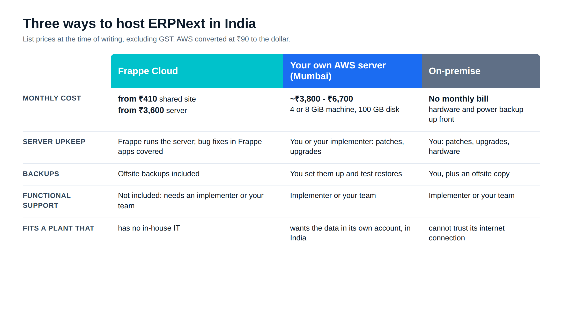 ERPNext pricing for hosting in India: Frappe Cloud vs own AWS server vs on-premise compared