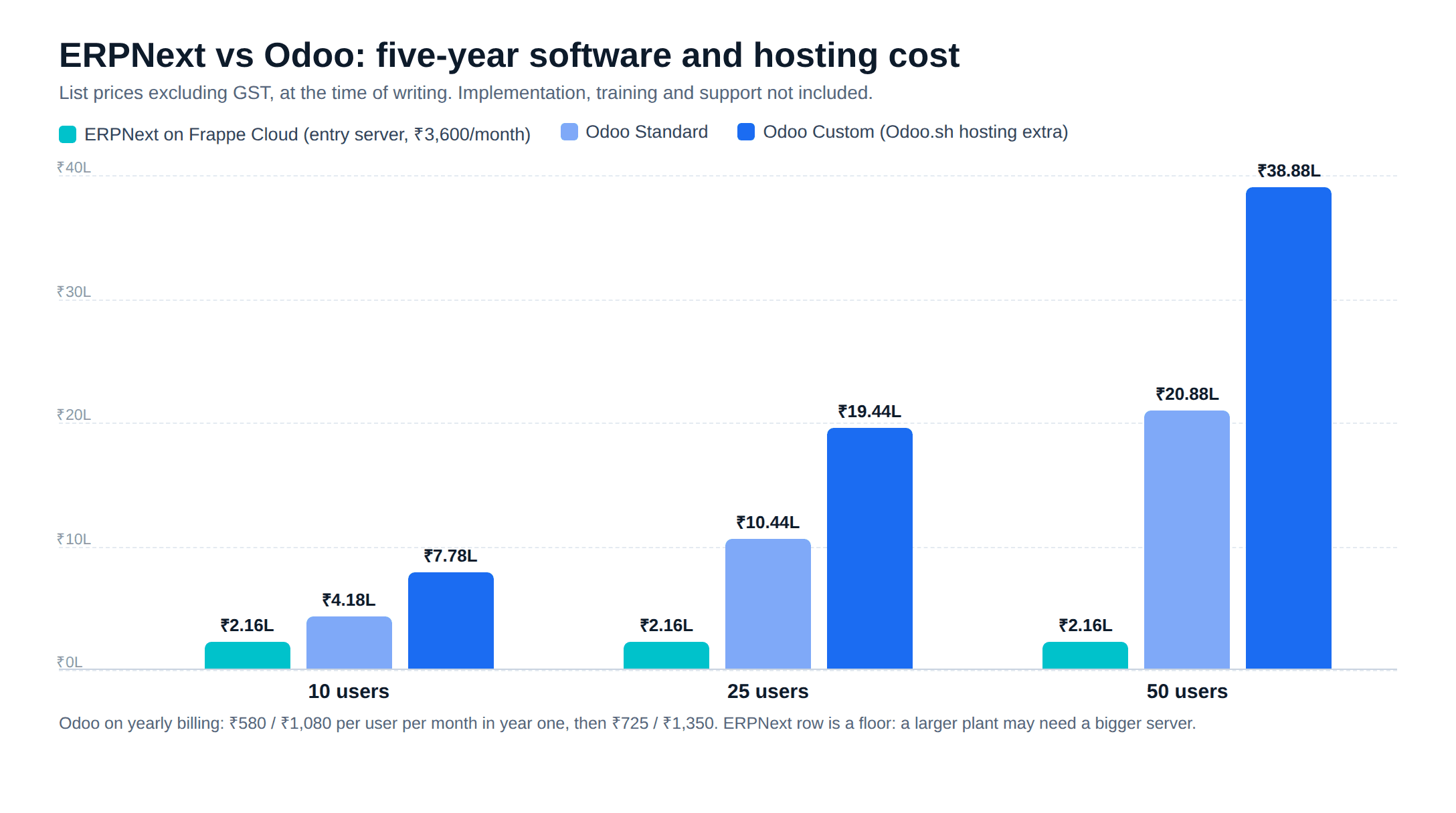 ERPNext vs Odoo five-year software and hosting cost in India at 10, 25 and 50 users