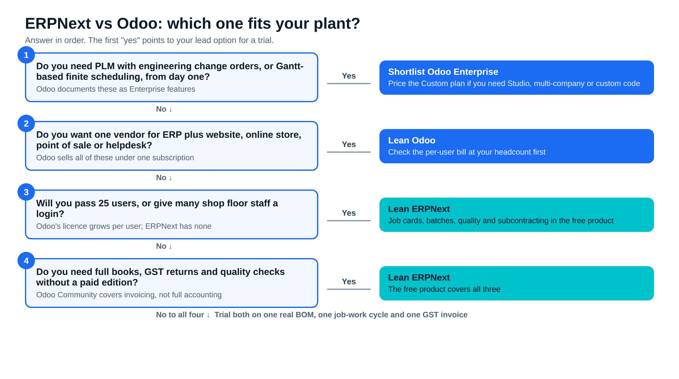 ERPNext vs Odoo decision flow: which ERP fits your manufacturing plant in India