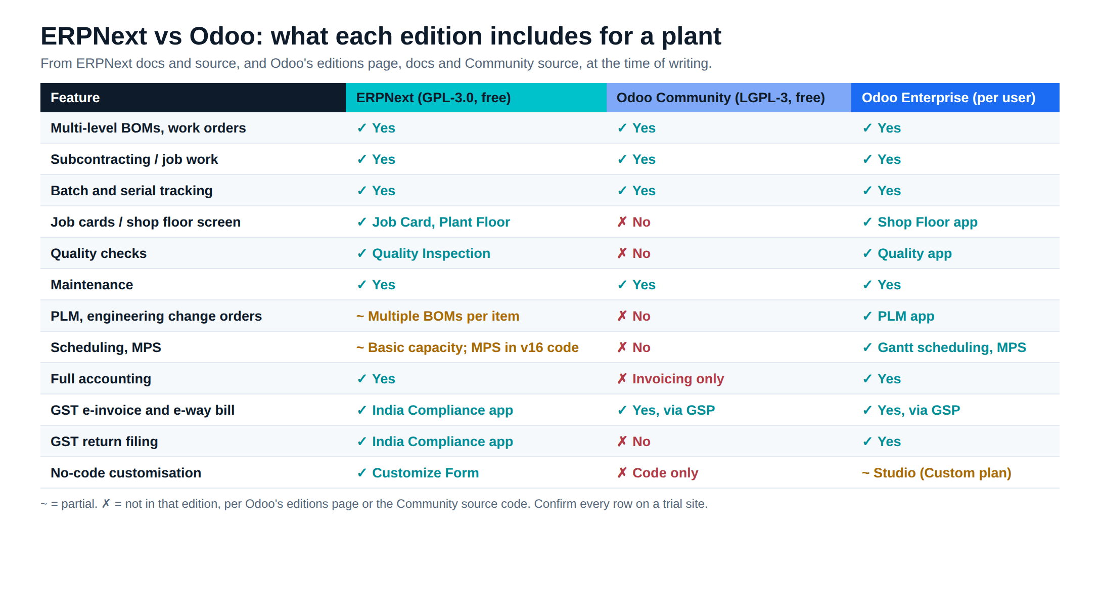 ERPNext vs Odoo feature matrix: manufacturing, GST and customisation in ERPNext, Odoo Community and Odoo Enterprise