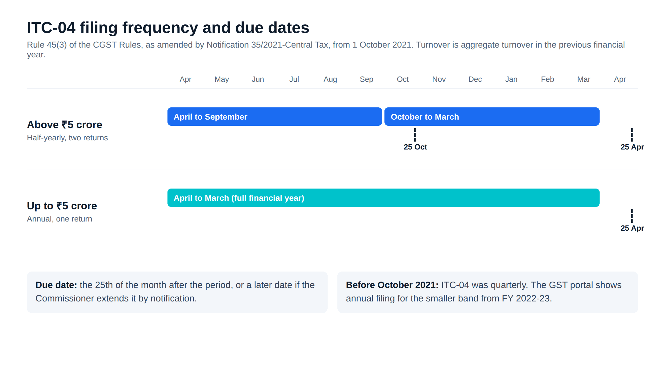 ITC-04 filing frequency and due dates: half-yearly for aggregate turnover above 5 crore, annual otherwise