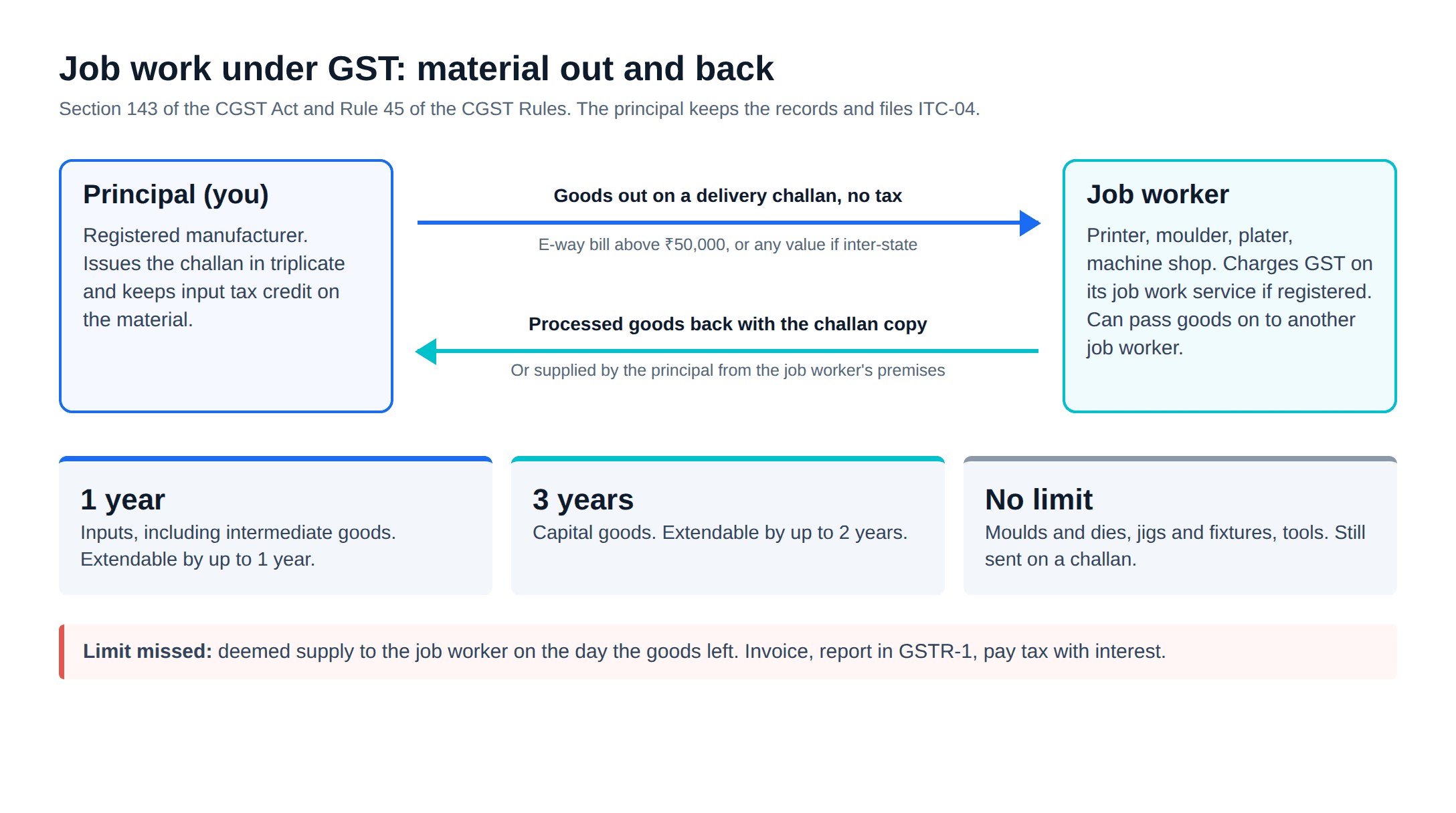 Job work under GST and ITC-04: material flow from principal to job worker and back, with the challan, e-way bill and one-year and three-year limits