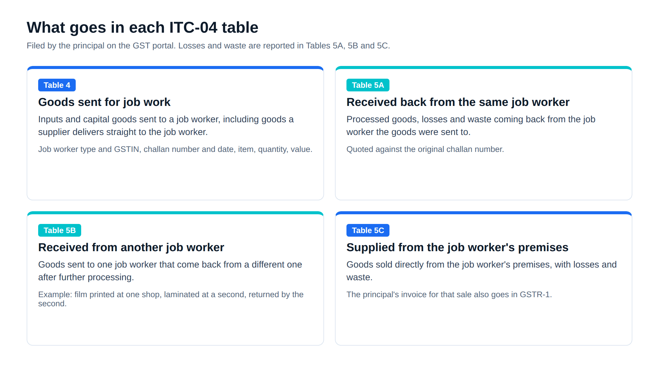 What goes in each ITC-04 table: Table 4 goods sent, 5A received back, 5B received from another job worker, 5C supplied from job worker premises