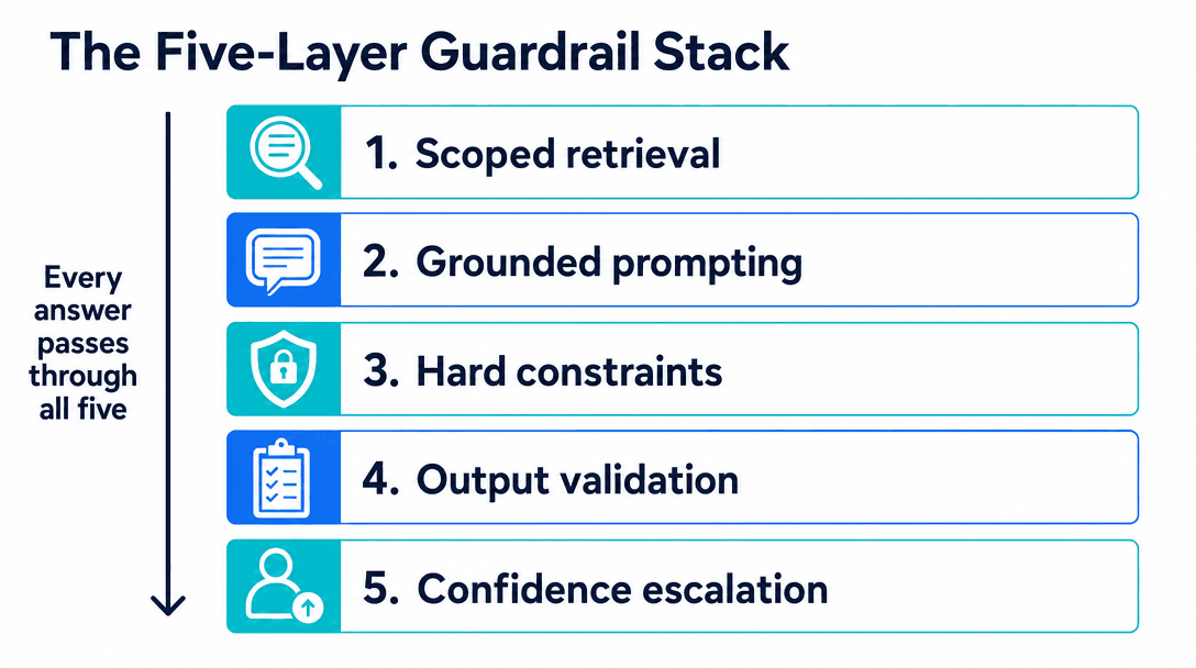 The five-layer guardrail stack to prevent AI chatbot hallucinations in production