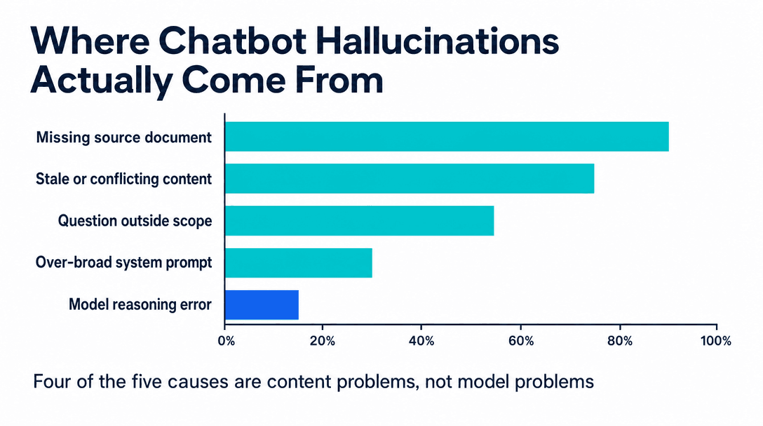 Where AI chatbot hallucinations come from - missing documents, conflicting content, out of scope questions, over-broad prompts