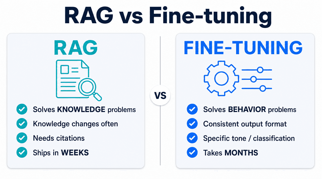 RAG vs fine-tuning comparison — RAG solves knowledge problems and ships in weeks, fine-tuning solves behavior problems and takes months