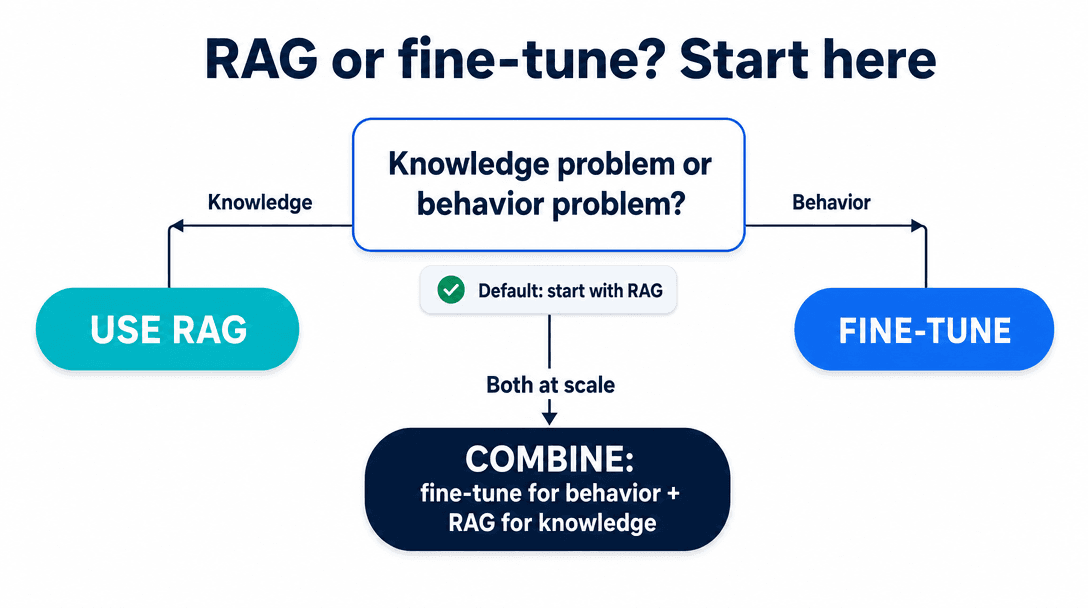 RAG vs fine-tuning decision flowchart — knowledge problem use RAG, behavior problem fine-tune, both at scale combine them