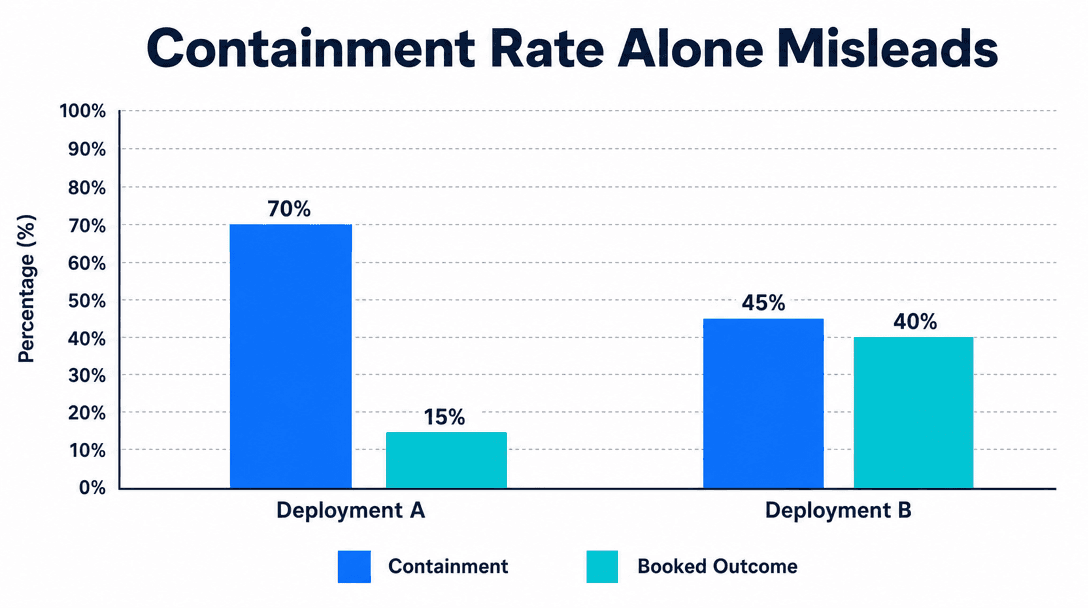 Chart comparing voice AI containment rate against booked outcome rate showing why containment alone misleads