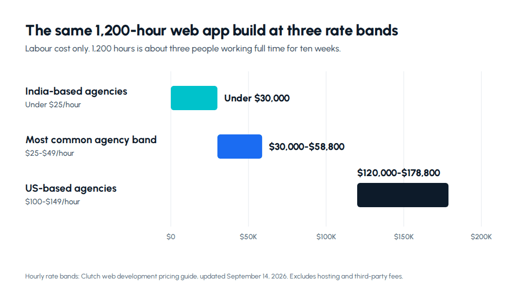 Web app development cost for the same 1,200-hour build at India-based, most common and US agency hourly rates from Clutch