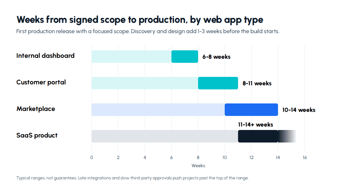 Web app development timeline chart: weeks from signed scope to production for an internal dashboard, customer portal, marketplace and SaaS product