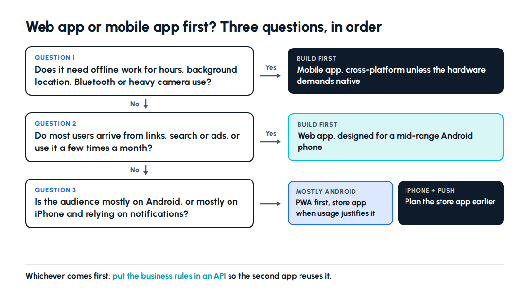 Web app vs mobile app decision flow: three questions on offline and hardware needs, how users arrive, and Android or iPhone audience