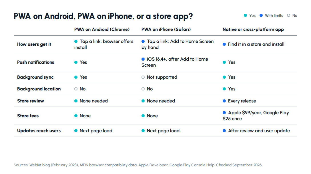 Web app vs mobile app comparison: PWA on Android, PWA on iPhone and native app across install, push notifications, background sync, store review and fees