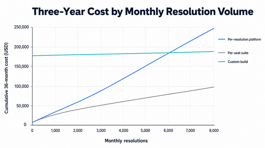 Three-year cost comparison chart for Zendesk AI, Intercom Fin, and a custom AI agent by monthly resolution volume