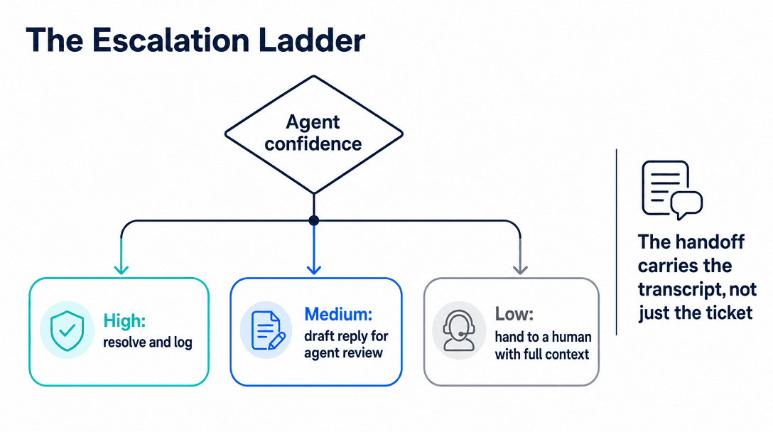AI customer support agent escalation ladder routing by confidence to resolve, draft for review, or hand off to a human