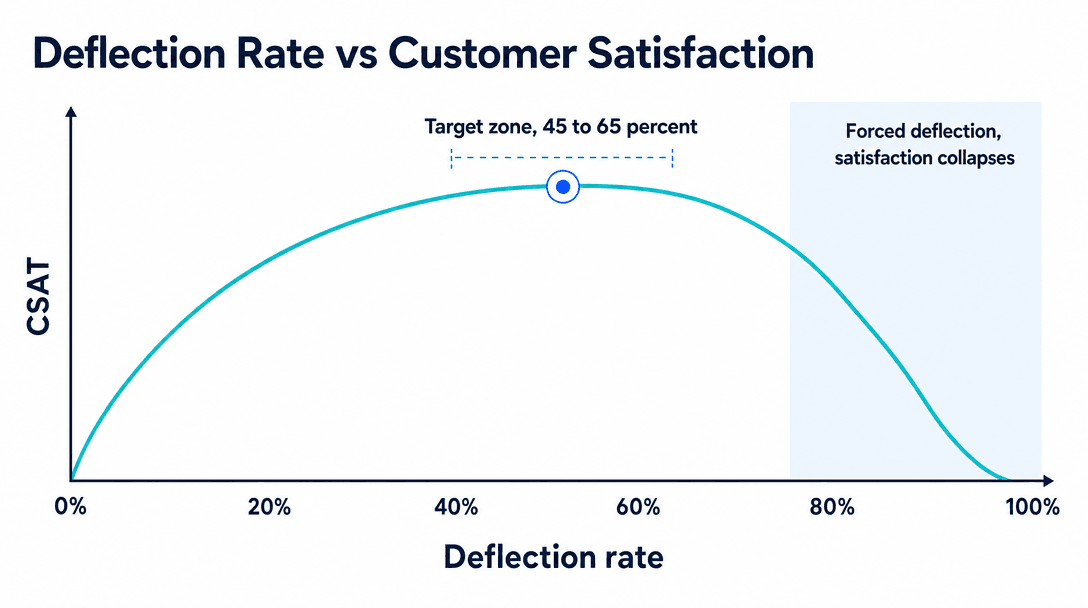 Deflection rate versus customer satisfaction curve showing the target zone between 45 and 65 percent