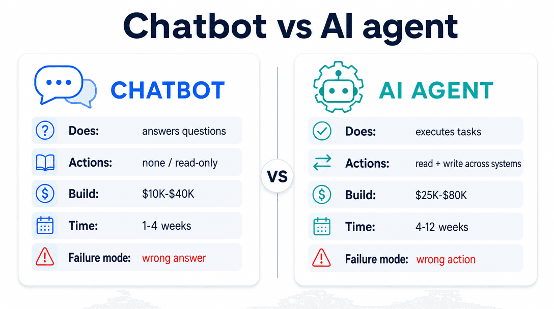 AI agent vs chatbot cost and complexity comparison — chatbot $10K–$40K answers questions, agent $25K–$80K executes tasks across systems