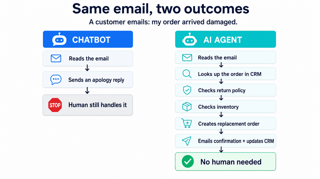 AI agent vs chatbot on the same customer email — the chatbot sends an apology and stops, the agent looks up the order, checks policy and inventory, and resolves it end to end