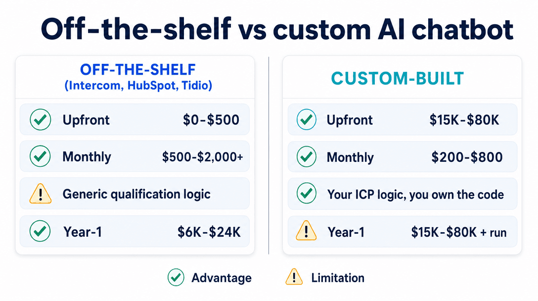 Off-the-shelf vs custom AI chatbot cost comparison 2026 — Intercom/HubSpot SaaS fees vs custom-built chatbot with your ICP logic