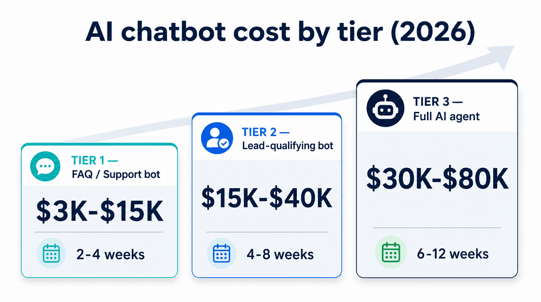 AI chatbot development cost by tier 2026 — FAQ bot $3K–$15K, lead-qualifying chatbot $15K–$40K, full AI agent $30K–$80K
