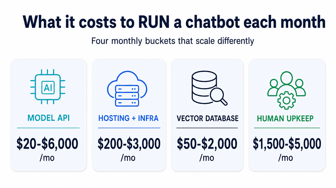 AI chatbot monthly running cost breakdown — model API $20–$6,000, hosting and infra $200–$3,000, vector database $50–$2,000, human upkeep $1,500–$5,000