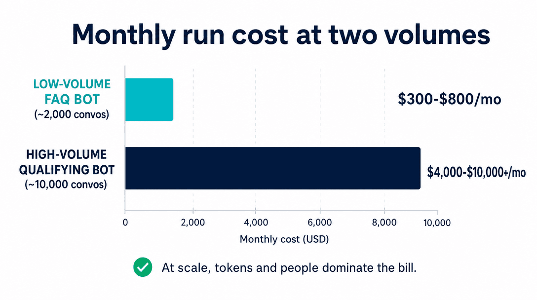 AI chatbot monthly running cost at two volumes — low-volume FAQ bot $300–$800/mo vs high-volume qualifying bot $4,000–$10,000+/mo