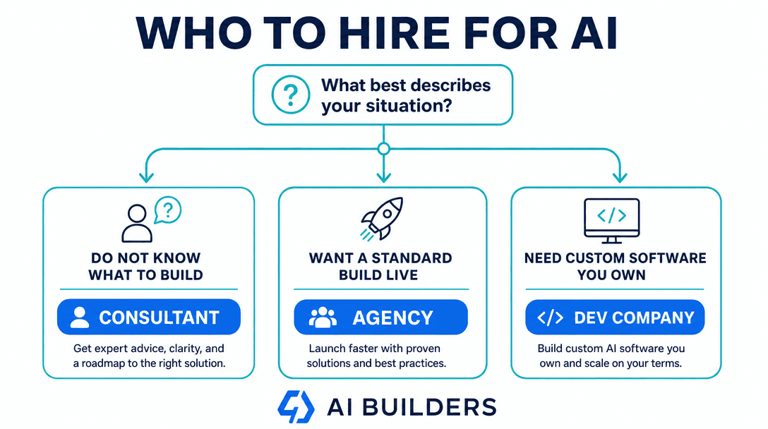 Who to hire for AI - decision guide choosing between consultant, agency, and development company by your situation