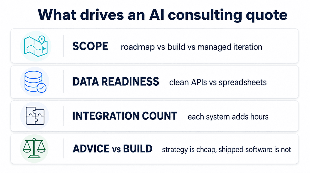 What drives AI consulting cost in 2026 — scope, data readiness, integration count, and advice vs build