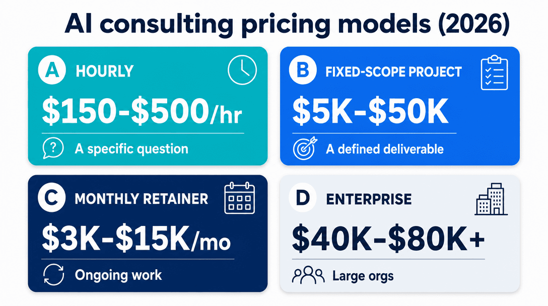 AI consulting cost by pricing model 2026 — hourly $150–$500/hr, fixed-scope project $5K–$50K, monthly retainer $3K–$15K, enterprise $40K–$80K+