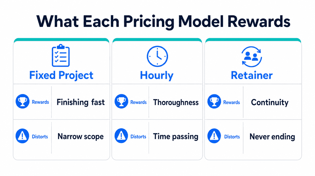 Diagram comparing incentive alignment of fixed price, hourly, and retainer AI consulting pricing models